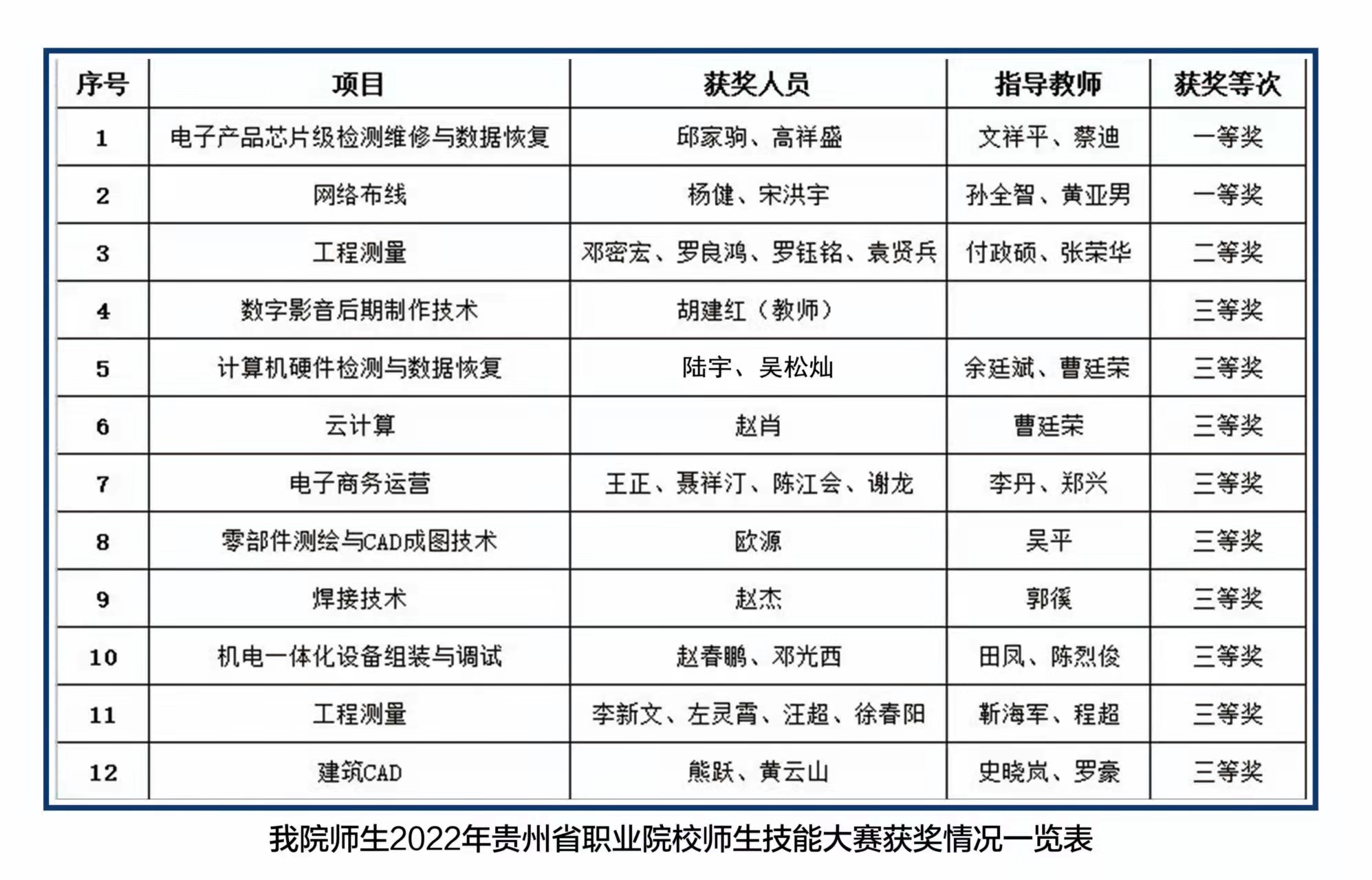技能大賽結(jié)果出爐，讓我們?yōu)檫@些優(yōu)秀的師生點(diǎn)贊！